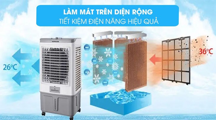 Quạt điều hòa Sunhouse SHD7757 được trang bị tấm làm mát và lọc bụi, mang lại làn gió trong lành