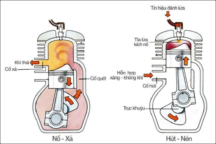 Nguyên lý hoạt động của động cơ 2 thì trên xe máy xăng 