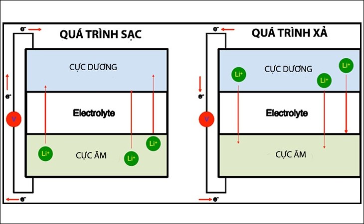 Pin Lithium có cấu tạo gồm 5 thành phần chính