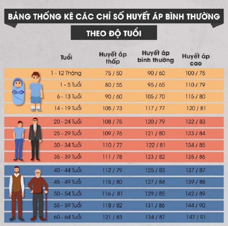 Người càng lớn tuổi sẽ có chỉ số huyết áp càng cao