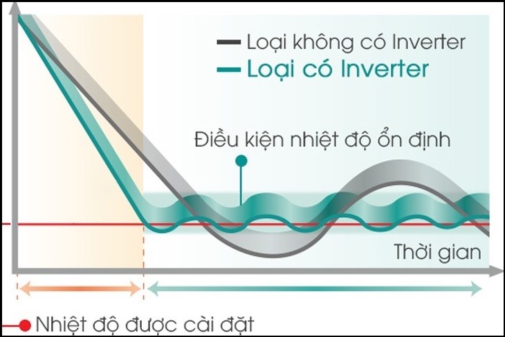 Cơ chế hoạt động của máy lạnh Inverter