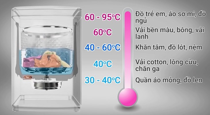Công nghệ giặt nước nóng có thể lên đến 95°C để loại bỏ vết bẩn khác nhau và phù hợp cho nhiều chất liệu vải
