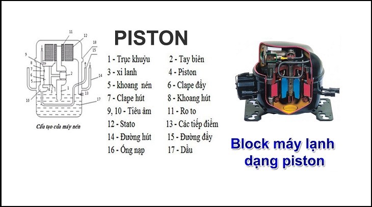 Cấu tạo block máy lạnh dạng piston