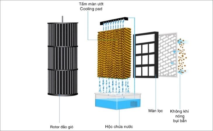 Quạt điều hòa hoạt động dựa trên nguyên lý bốc hơi nước tự nhiên