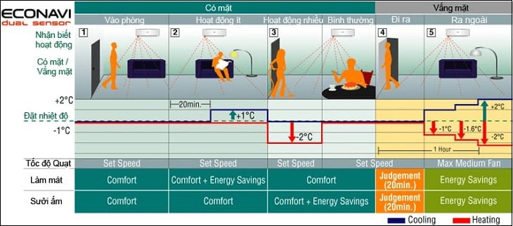 Tính năng nhận biết sự vắng mặt