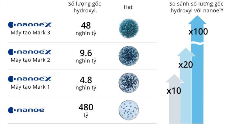 Công nghệ nanoeTM X thế hệ thứ 3 có khả năng tạo ra đến 48.000 tỷ gốc Hydroxyl