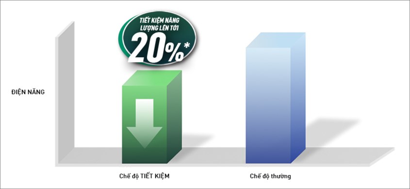 Chế độ Panasonic ECO với công nghệ A.I giúp tiết kiệm đến 20% năng lượng so với chế độ thường.