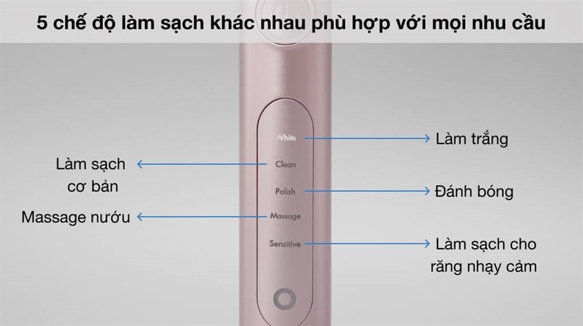 Chế độ làm sạch răng đa dạng của bàn chải điện Halio giúp đáp ứng nhu cầu phong phú của người dùng