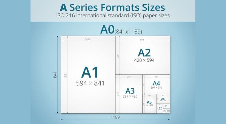 Tiêu chuẩn quốc tế ISO 216 chia khổ giấy ra làm 3 loại chính là A, B, C