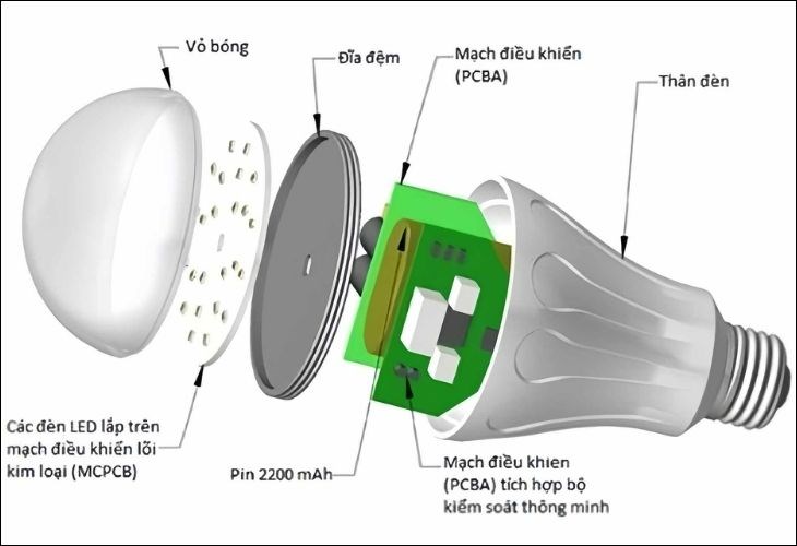 Cấu tạo của đèn tích điện gồm thân đèn, bóng đèn, mạch điều khiển,...