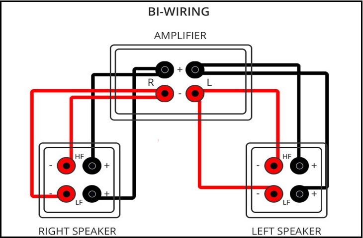 Cách đấu dây Bi-Wire là sử dụng 2 cặp dây để kết nối từ amply đến loa