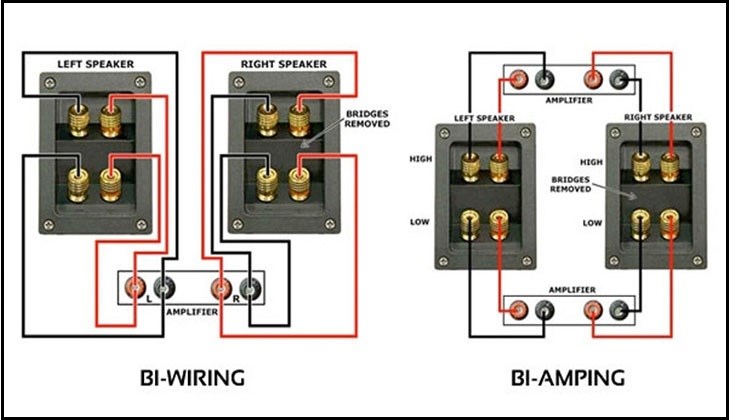 Sự khác nhau giữa cách đấu dây Bi-Wire và Bi-Amp