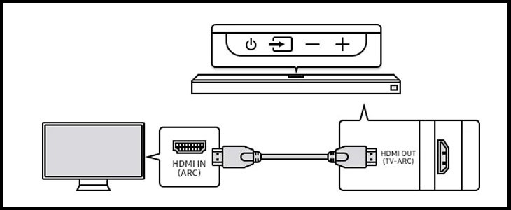 Đầu tiên, bạn cần kết nối cáp HDMI từ cổng HDMI OUT (TV-ARC) ở dưới cùng của loa thanh với cổng HDMI IN (ARC) trên tivi