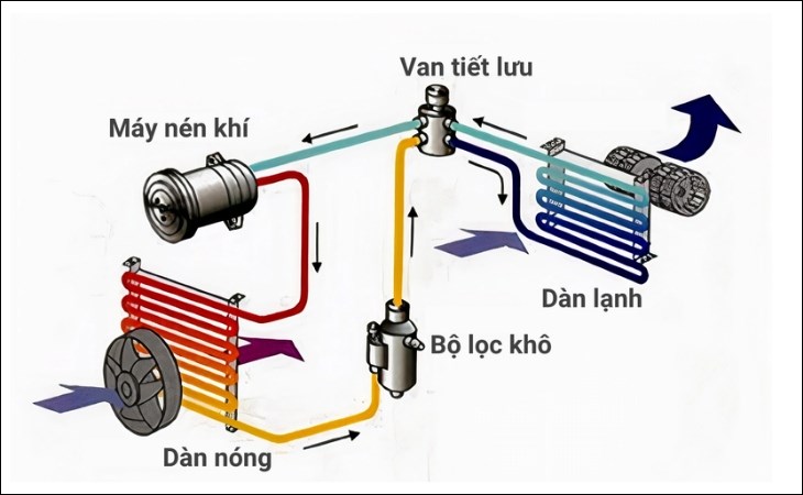 Nguyên lý hoạt động của máy lạnh