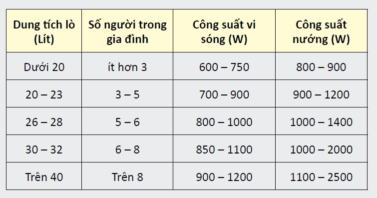 Công suất một số loại lò vi sóng thông thường