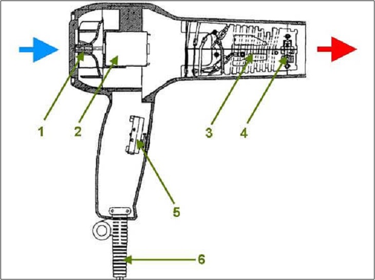 Máy sấy tóc có cấu tạo và nguyên lý hoạt động rất đơn giản