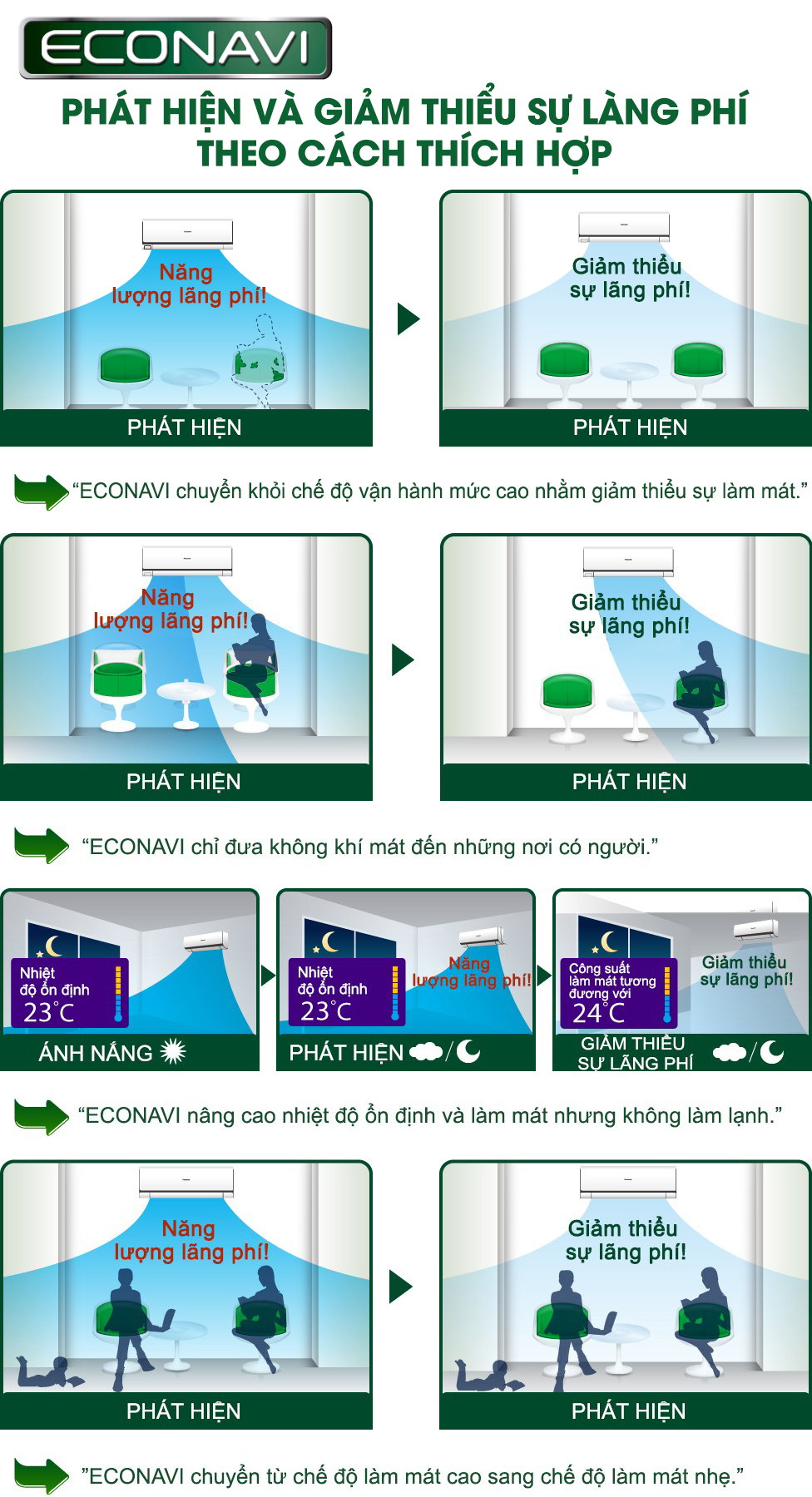 Cảm biến Econavi