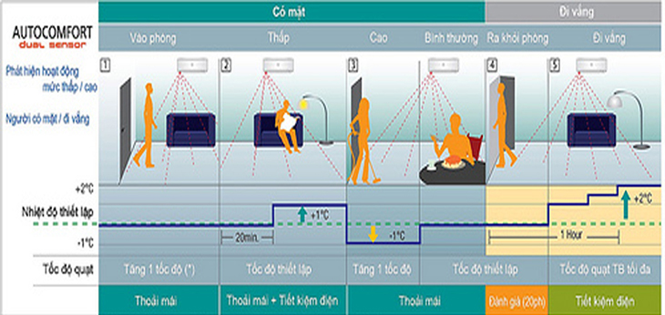 Cảm biến AutoComfort 