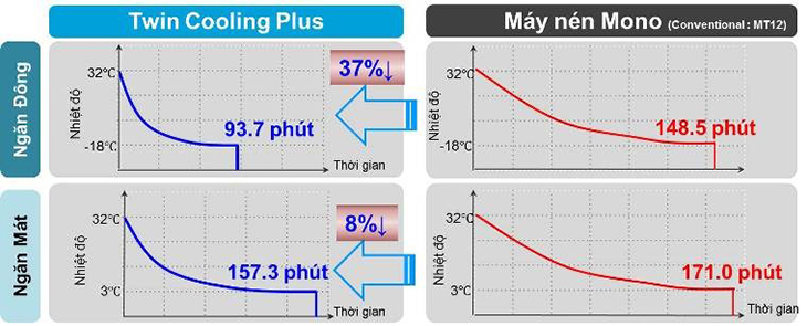 Đạt nhiệt độ tối ưu trong thời gian ngắn hơn