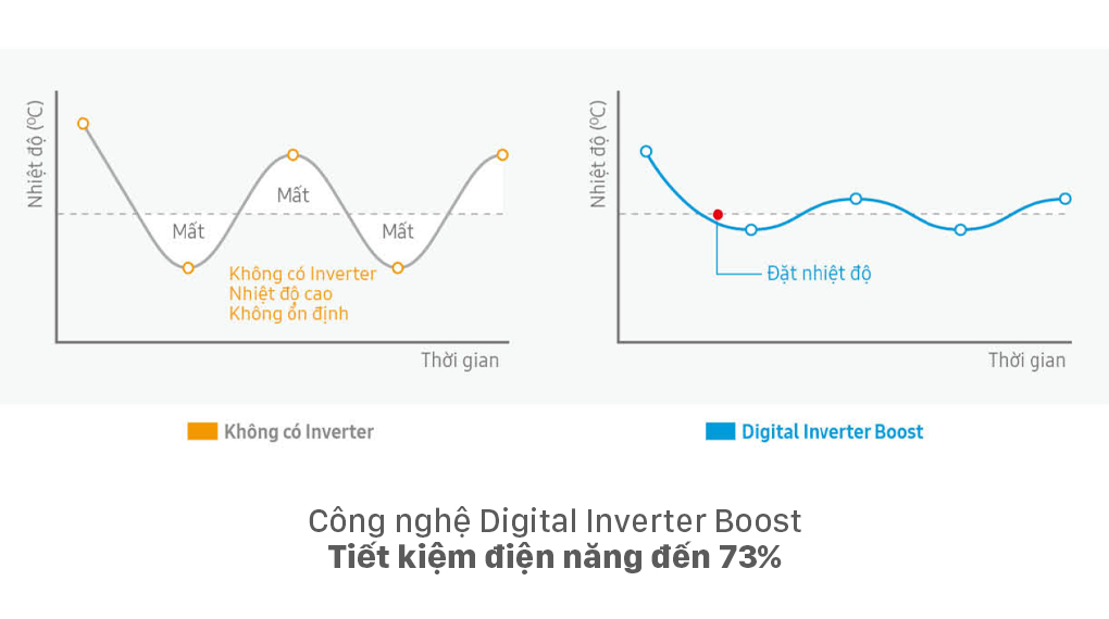 Digital Inverter Boost - Công nghệ nổi bật máy lạnh Samsung
