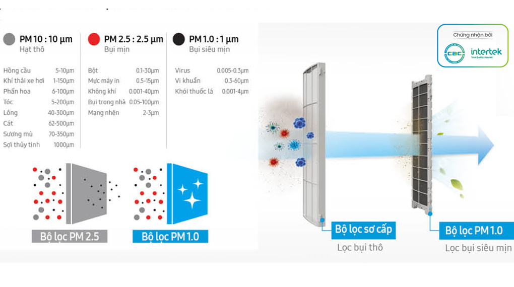 PM1.0 - Công nghệ nổi bật của Máy lạnh Samsung