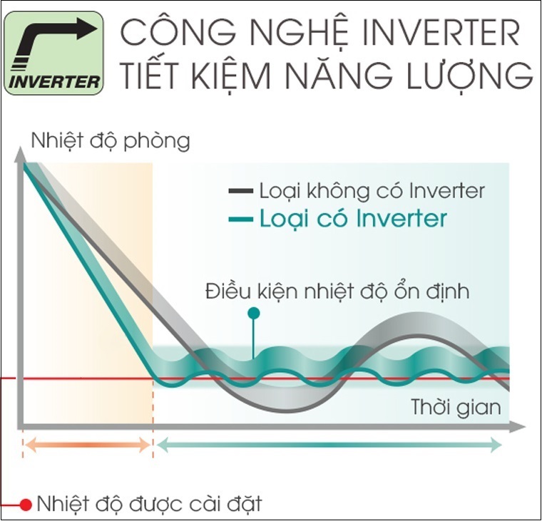 Máy lạnh Inverter tiết kiệm lên đến 50% lượng điện tiêu thụ