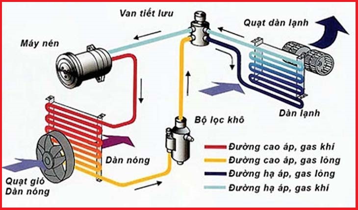 Máy nén là bộ phận tiêu tốn điện năng trên máy lạnh