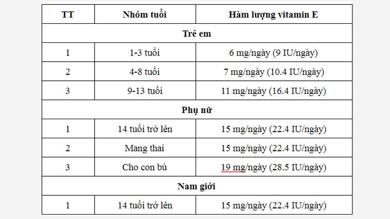 Liều dùng vitamin E dành cho từng nhóm tuổi