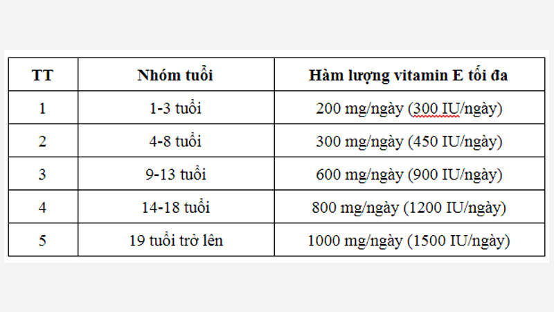 Hàm lượng vitamin E tối đa dành cho từng nhóm tuổi