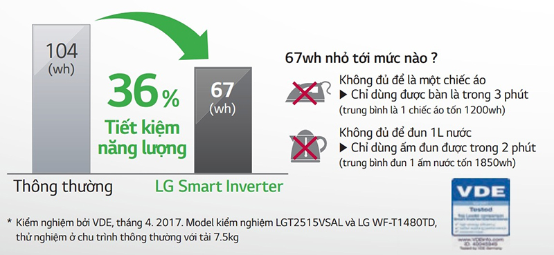 Khả năng tiết kiệm năng lượng lên đến 36% của công nghệ Smart Inverter