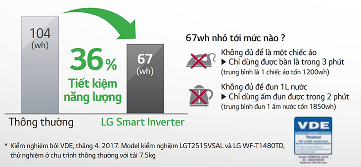 Máy giặt LG Smart Inverter là gì?