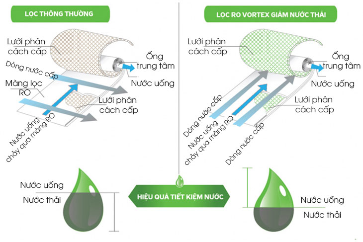 Lõi lọc RO Vortex là gì? Có gì khác so với lõi lọc thông thường?