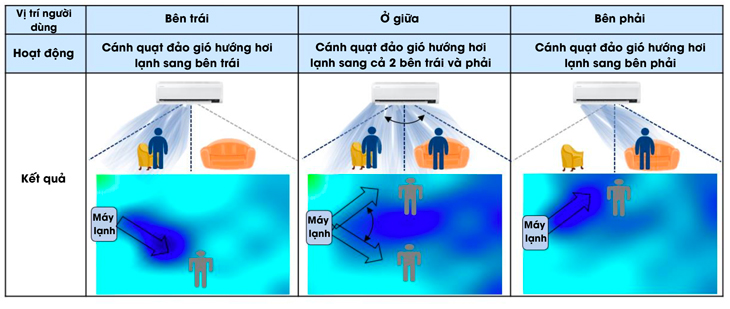 Luồng gió thổi trực tiếp