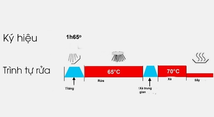 Chương trình rửa 1 giờ 65 độ C