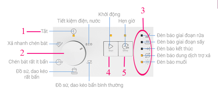 Tổng quan các tính năng trên bảng điều khiển