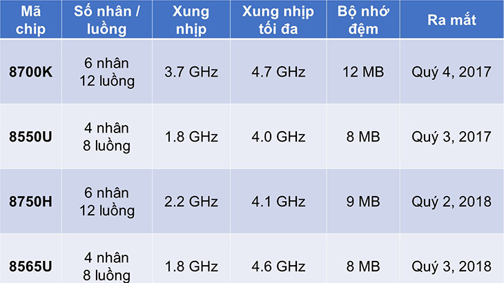 So sánh một số con chip Intel Core i7 thế hệ thứ 8