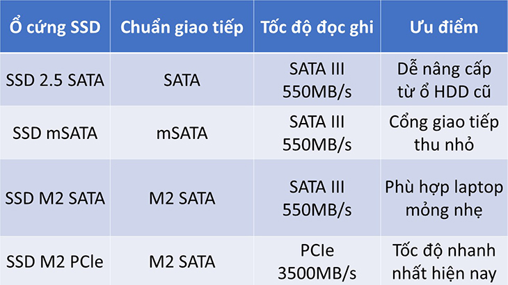 Những loại ổ cứng SSD phổ biến trên laptop