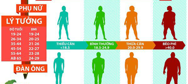 Chỉ số BMI (Body Mass Index)