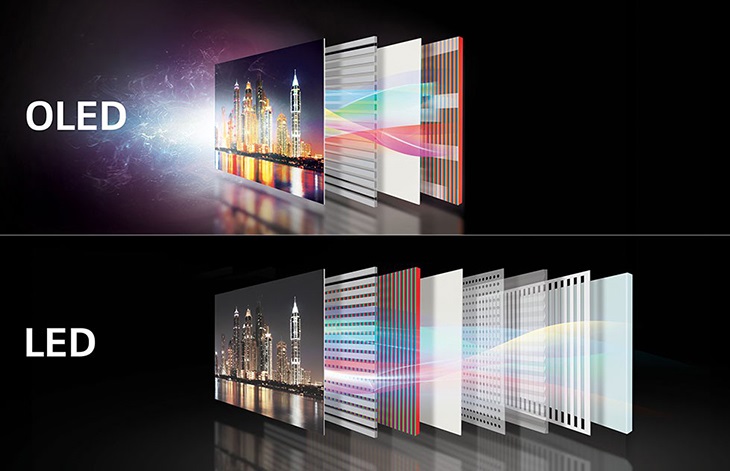 Với mỗi màn hình OLED sẽ có hàng triệu điểm ảnh tự phát sáng