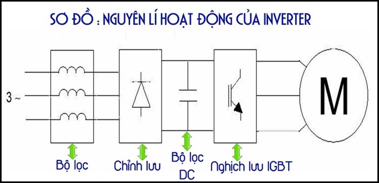 Nguyên lý công nghệ Inverter