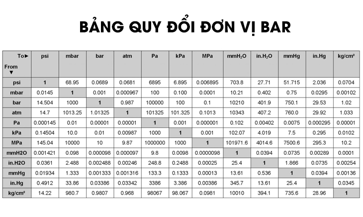 Bảng quy đổi đơn vị Bar