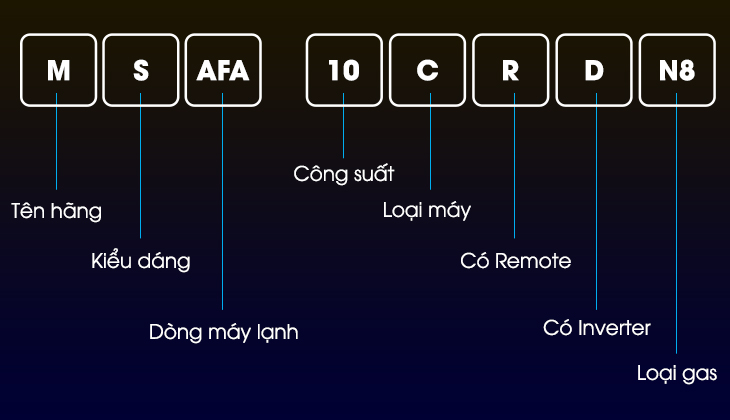 Cách đọc tên máy lạnh Midea