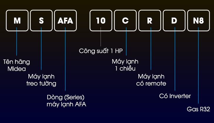 Cách đọc tên máy lạnh Midea