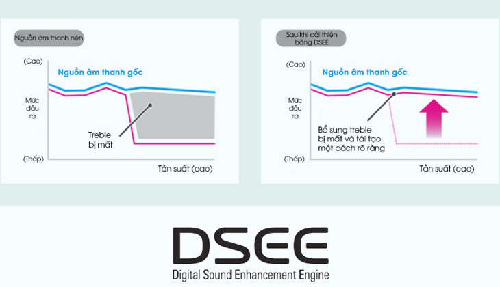 Công nghệ DSEE độc quyền 1