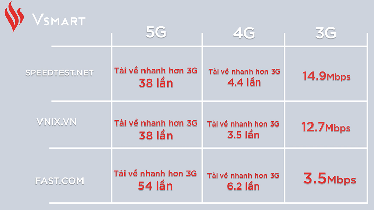 Thử nghiệm tốc độ 5G trên Vsmart Aris 5G