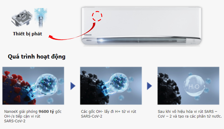 Công nghệ Nanoe™️ X hoạt động ức chế virus Corona