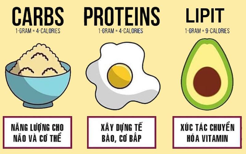 Nguy cơ của việc tiêu thụ quá nhiều Protein