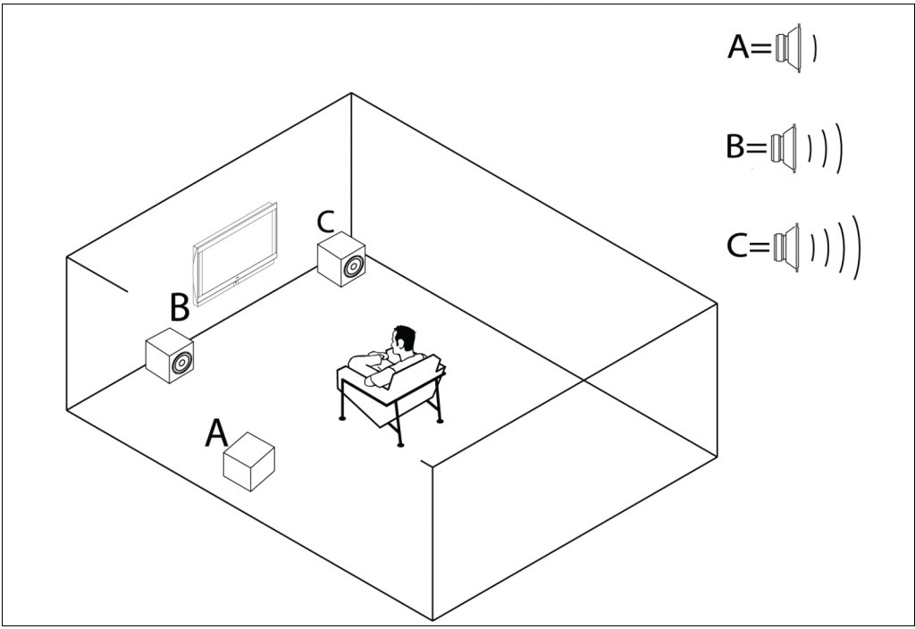 Khoảng cách từ tường đến loa