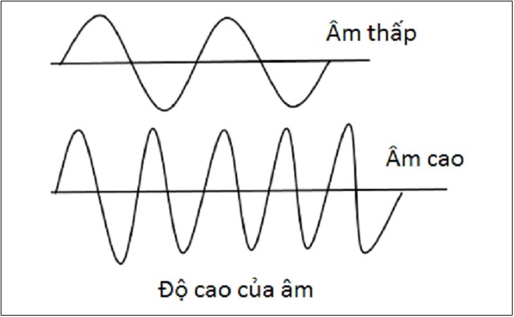 Tần số của âm Treble