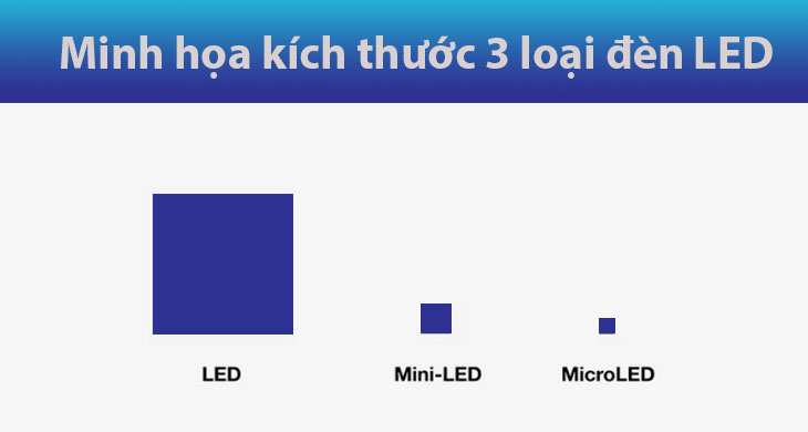 Kích thước đèn LED vs mini LED vs Micro LED